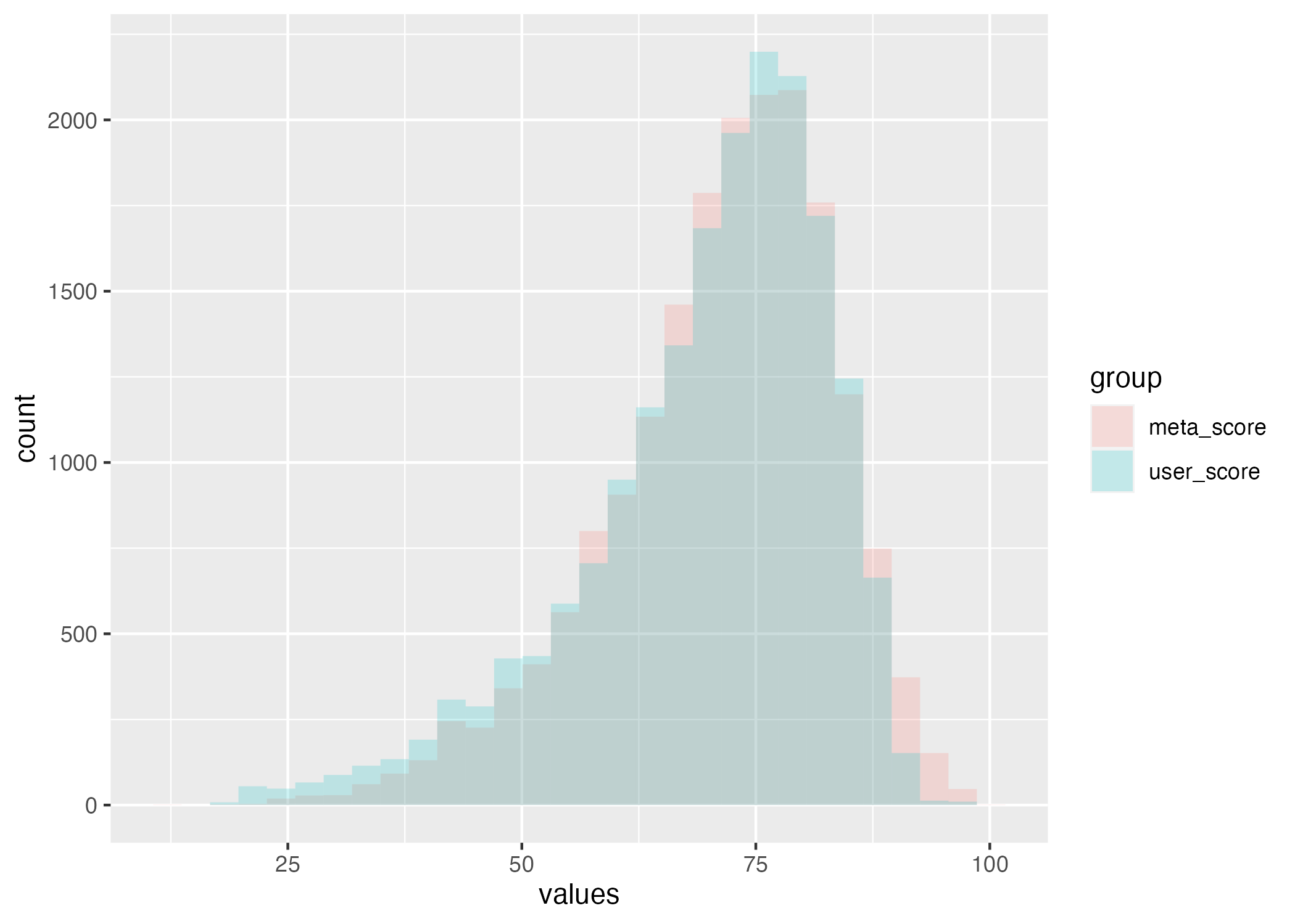 Histogram comparing distributions of meta and user scores