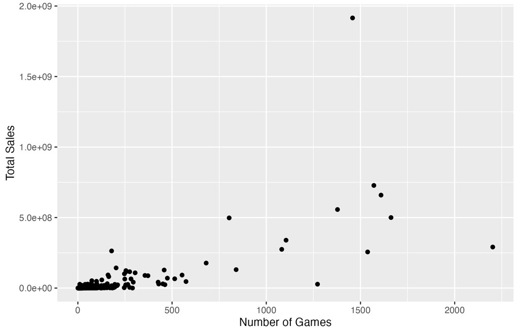 Number of Games Released Vs Total Video Game Sales