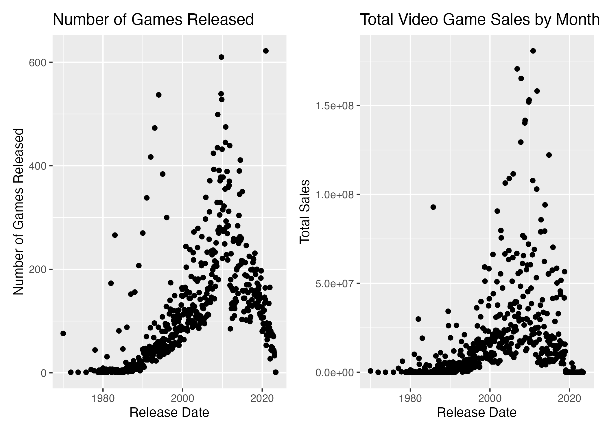 Number of Games Released and Total Video Game Sales by Motnh Scatterplots